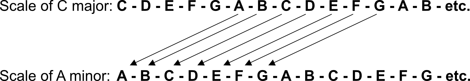 Scale of C major and A minor related