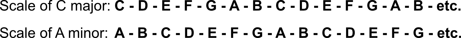 Scale of C major and A minor