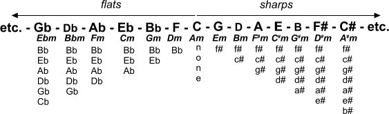 Circle of fifths with minor.