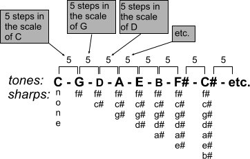 Sharps in the circle of fifths