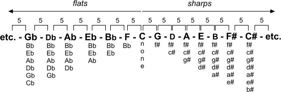 Circle of fifths horizontal