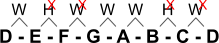 Scale of D root tones distances= errors