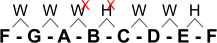 Scale of F root tones with distances errors