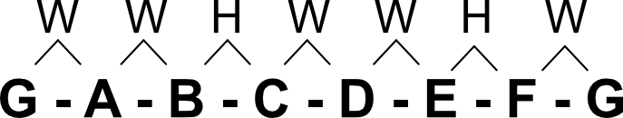 Scale of G root tones with distances