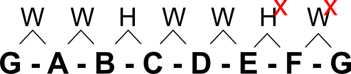 Scale of G root tones with distances compared