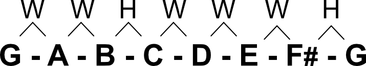 Scale of G
