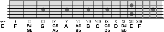 All tones on loe E string