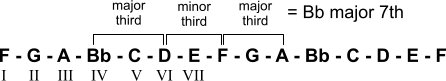 IV Bb major 7th