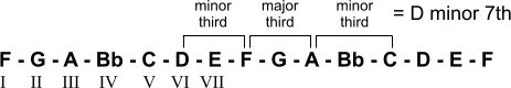 VI D minor 7th