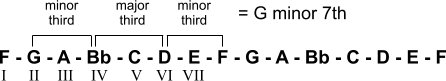 II G minor 7th