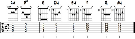 All chords Am