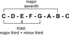 C major seventh