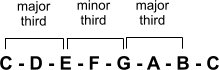 C major seventh with thirds