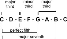 C major 7th