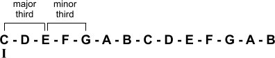 C-major chord