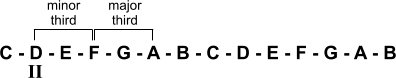 D-minor chord
