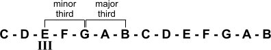 E-minor chord