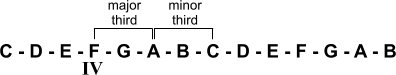 F-major chord