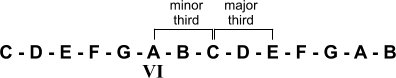A-minor chord