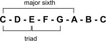 The C 6 chord