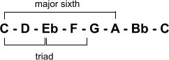 The C minor 6 chord