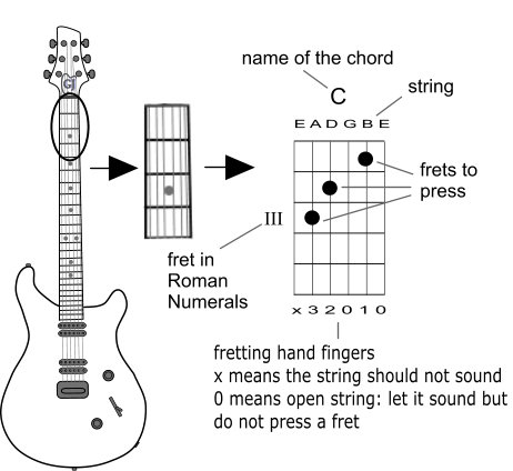 Chord diagrams explained