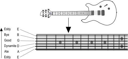 The name of the strings