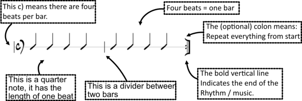 Overview of four notes in a bar